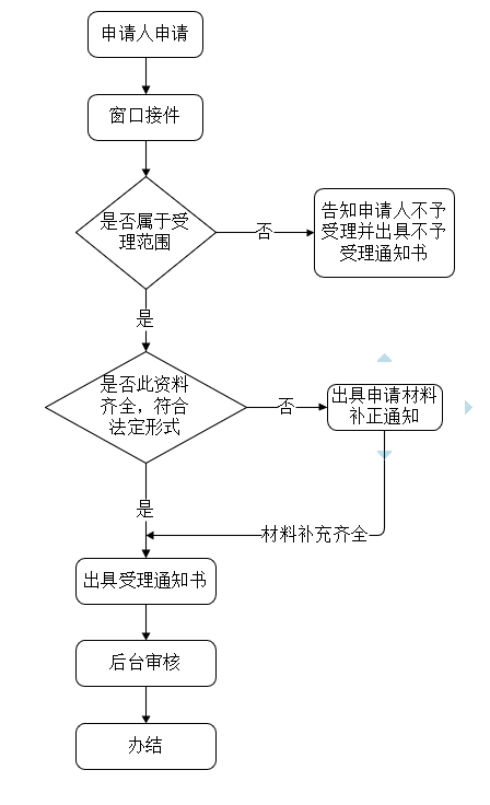 营业单位注销登记.png 营业单位注销登记.png