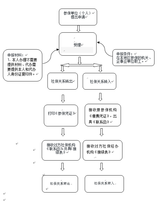 机关事业单位基本养老保险与城镇企业职工基本养老保险互转申请.png 机关事业单位基本养老保险与城镇企业职工基本养老保险互转申请.png