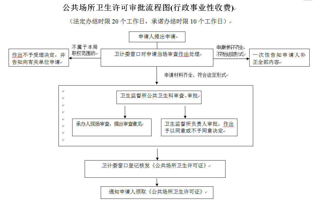 公共场所卫生许可(除饭馆、咖啡馆、.png 公共场所卫生许可(除饭馆、咖啡馆、.png