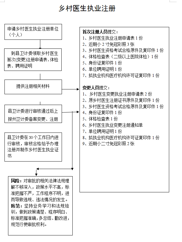 乡村医生执业注册.png 乡村医生执业注册.png