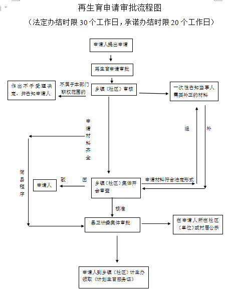 再生育审批.png 再生育审批.png
